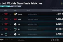 【乐玩LEWIN】历届世界赛半决赛海外峰值:T1对GEN登顶,T1对JDG位列第二-乐玩真人线上娱乐