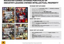 【乐玩LEWIN】什么叫半壁江山啊！？GTA5销量达到2.05亿份：将近系列总销量的一半-乐玩真人线上娱乐