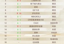 【乐玩LEWIN】10月份网吧游戏热度榜:前10腾讯独占8席 LOL热度登顶 2KOL2到底谁在玩!-乐玩真人线上娱乐