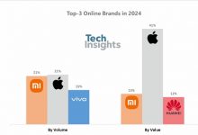 【乐玩LEWIN】2024双11国内智能手机销量:苹果iPhone第一!小米紧追缩小差距-乐玩真人线上娱乐
