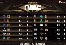 【乐玩LEWIN】老头杯小组赛Day7赛果:Leyan八胜高居榜首 MLXG、K神无缘淘汰赛-乐玩真人线上娱乐