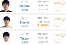 【乐玩LEWIN】就位?OBGG将Flandre、Tarzan归到AL队伍-乐玩真人线上娱乐