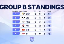 【乐玩LEWIN】KeSPA杯第四日赛果:T1二队全败垫底,越南队四连败无缘出线-乐玩真人线上娱乐