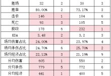【乐玩LEWIN】补强还是削弱？Doran&Zeus常规赛数据对比 T1新阵容能否再创历史-乐玩真人线上娱乐