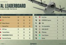 【乐玩LEWIN】PGC今日赛果:PeRo太疯狂咧!凶狠大分吃鸡暂居积分榜榜首!-乐玩真人线上娱乐