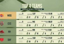 【乐玩LEWIN】PGC今日赛果:WBG终局吃鸡总分冲至第三,NH第七,17第十二-乐玩真人线上娱乐