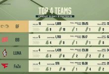 【乐玩LEWIN】PGC今日赛果:WBG、NH、天霸淘汰出局无缘决赛-乐玩真人线上娱乐