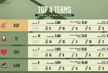 【乐玩LEWIN】PGC今日赛果:PeRo总分第一晋级决赛,17、4AM成功晋级-乐玩真人线上娱乐