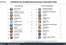 【乐玩LEWIN】腾讯《王者荣耀》2024 年11月蝉联全球手游收入榜榜首-乐玩真人线上娱乐