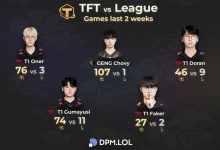 【乐玩LEWIN】联盟只是工作 云顶才是真爱!Chovy近两周玩了107把云顶 仅打1把排位-乐玩真人线上娱乐