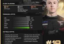 【乐玩LEWIN】HLTV公布2024 CS2年度选手TOP20第18名:FaZe.ropz-乐玩真人线上娱乐