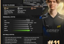 【乐玩LEWIN】HLTV公布2024 CS2年度TOP20选手第11名:NAVI.w0nderful-乐玩真人线上娱乐