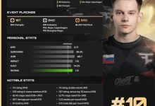 【乐玩LEWIN】HLTV公布2024 CS2年度TOP20选手第10名:FaZe.frozen-乐玩真人线上娱乐