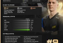 【乐玩LEWIN】HLTV公布2024 CS2年度TOP20选手第9名:NAVI.b1t-乐玩真人线上娱乐