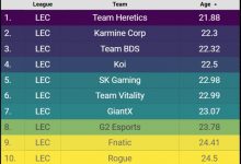【乐玩LEWIN】LEC 2025年各队平均年龄排行榜:所有队平均年龄都超过20岁-乐玩真人线上娱乐