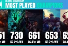 【乐玩LEWIN】LEC历史上出场次数最多的英雄，酒桶出场率排名第一-乐玩真人线上娱乐