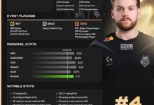 【乐玩LEWIN】HLTV公布2024 CS2年度TOP20选手第4名:Falcons.NiKo-乐玩真人线上娱乐