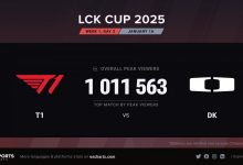 【乐玩LEWIN】这就是T1的人气啊!T1新赛季首场比赛收视轻松破百万-乐玩真人线上娱乐