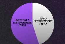 【乐玩LEWIN】外媒爆LEC薪资排名:Caps第一,G2、FNC、KOI薪水占联盟近半-乐玩真人线上娱乐