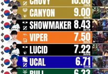 【乐玩LEWIN】LCK杯首周KDA排名:Aiming以20.33的夸张KDA傲视群雄-乐玩真人线上娱乐