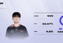 【乐玩LEWIN】999场!Faker将在1月24日,T1 vs KT中迎来第1000场比赛-乐玩真人线上娱乐
