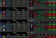 【乐玩LEWIN】残酷的赛制？LPL第一赛段目前三支队伍确定晋级 四支队伍确定淘汰！-乐玩真人线上娱乐