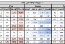 【乐玩LEWIN】有点夸张!LCK队伍前15分钟领先经济差:T1在15分钟前无敌!-乐玩真人线上娱乐