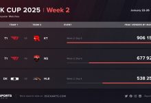 【乐玩LEWIN】T1仍是真神！LCK CUP第二周收视率 DK 大战HLE53万第三-乐玩真人线上娱乐