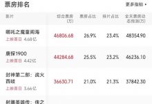 【乐玩LEWIN】刷新中国影史单日最高票房纪录❗2025大年初一总票房已达17.36亿-乐玩真人线上娱乐