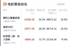 【乐玩LEWIN】大年初二单日票房突破12亿！2025春节档连续两天大盘票房破10亿-乐玩真人线上娱乐