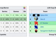 【乐玩LEWIN】HLE以3胜2负结束LCK杯小组赛，后续将和T1等队争夺三个季后赛资格-乐玩真人线上娱乐