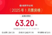 【乐玩LEWIN】《哪吒之魔童闹海》成1月票房冠军!本月全国总票房已达63.2亿-乐玩真人线上娱乐