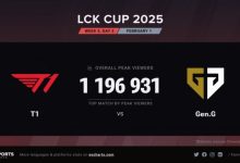 【乐玩LEWIN】T1vsGEN.G海外直播观众峰值接近120w，T1包揽LCK CUP收视前五-乐玩真人线上娱乐
