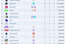 【乐玩LEWIN】Liquipedia数据网站统计无畏契约战队奖金排行榜：EDG排在第三！-乐玩真人线上娱乐