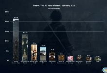 【乐玩LEWIN】2025Steam新游销量排行:《真三国无双起源》1.55亿元暂列第一-乐玩真人线上娱乐