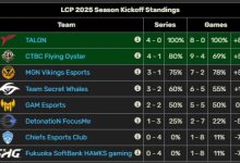 【乐玩LEWIN】又一个越南腐乳？CFO不敌TSW打破了中国港澳台队伍的100%胜率-乐玩真人线上娱乐