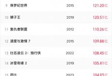 【乐玩LEWIN】即将破百亿🔥哪吒2票房已超96亿，逼近全球影史票房榜Top20-乐玩真人线上娱乐