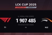 【乐玩LEWIN】LCK官方哭了！T1 vs HLE收视率登顶第一，但流量队T1惨被淘汰~-乐玩真人线上娱乐