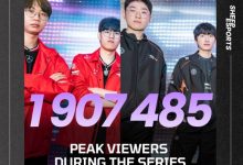 【乐玩LEWIN】流量冠军也是冠军!T1vsHLE的比赛超190万观众,成目前最热门比赛-乐玩真人线上娱乐