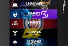 【乐玩LEWIN】外媒统计各赛区一赛段比赛最少队伍:美洲4场,LGD打9场放假-乐玩真人线上娱乐