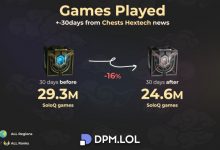 【乐玩LEWIN】外媒分享外服数据:取消免费宝箱后,玩家排位游戏数据跌幅率近16%-乐玩真人线上娱乐