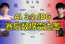 【乐玩LEWIN】AL 3:2 JDG数据雷达图：Hope纯六边形战士 Scout数据不如香克斯-乐玩真人线上娱乐