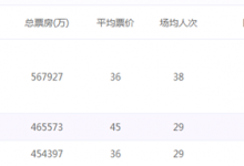 【乐玩LEWIN】哪吒之魔童降世票房破45亿, 制片方数十亿红利令人咂舌-乐玩真人线上娱乐