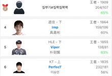 【乐玩LEWIN】DK二队打野Sharvel登顶韩服 职业生涯大树、盲僧、皇子胜率达80%以上-乐玩真人线上娱乐