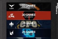 【乐玩LEWIN】还是北美舒服啊!各大赛区晋级全球先锋赛场数:HLE33是NA快一倍!-乐玩真人线上娱乐