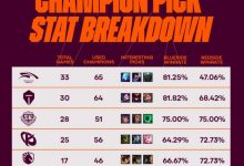 【乐玩LEWIN】数据前瞻:HLE和TES选出英雄数量最多,HLE红方胜率最低仅47.06%-乐玩真人线上娱乐