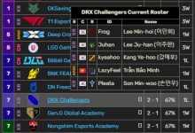【乐玩LEWIN】实力不够还是LCK人才太多?DRX替补冠军打野沦落二队打亚洲大师赛-乐玩真人线上娱乐
