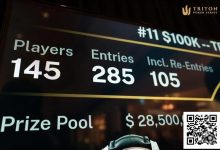 【EV扑克】话题 | Triton济州站主赛事创下$100K买入赛事新纪录,参赛人数达 285!-乐玩真人线上娱乐