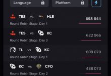 【乐玩LEWIN】反响平平🙁全球先锋赛前三日收视：TES占据前二，最高69w观众-乐玩真人线上娱乐