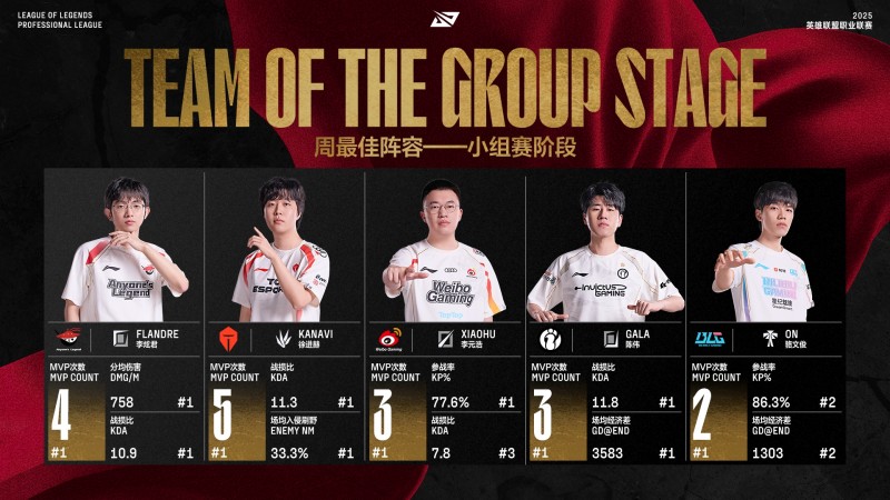 LPL第二阶段小组赛最佳阵容：Flandre、Kanavi、Xiaohu、GALA、ON